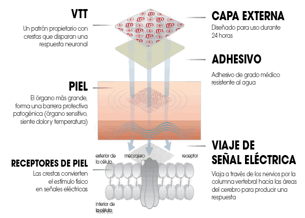 Tecnología Vibrotáctil